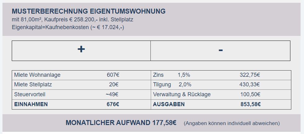 Musterberechnung Wohnung Hildesheim